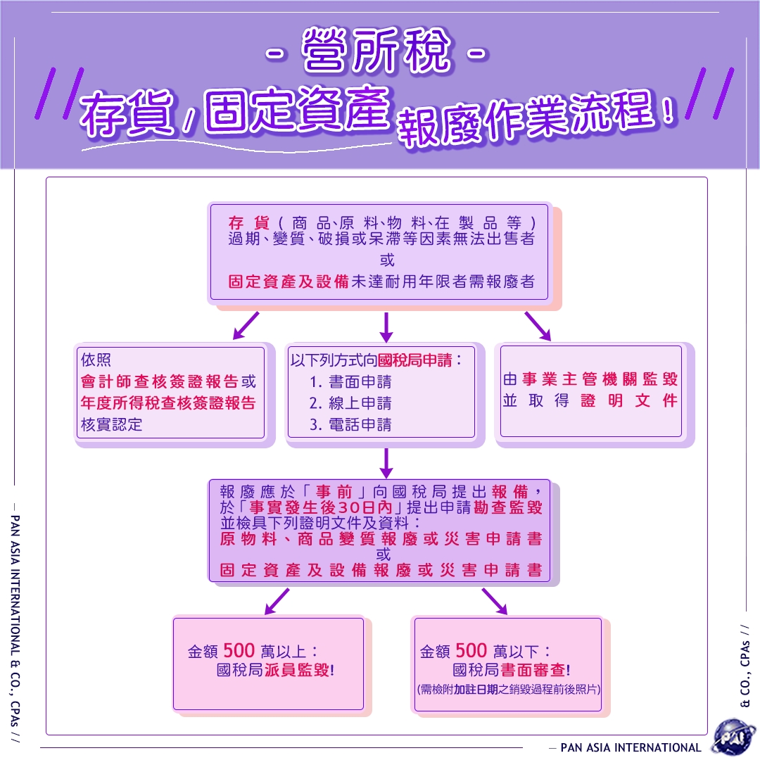 存貨/固定資產，報廢作業流程及損失規定。 」