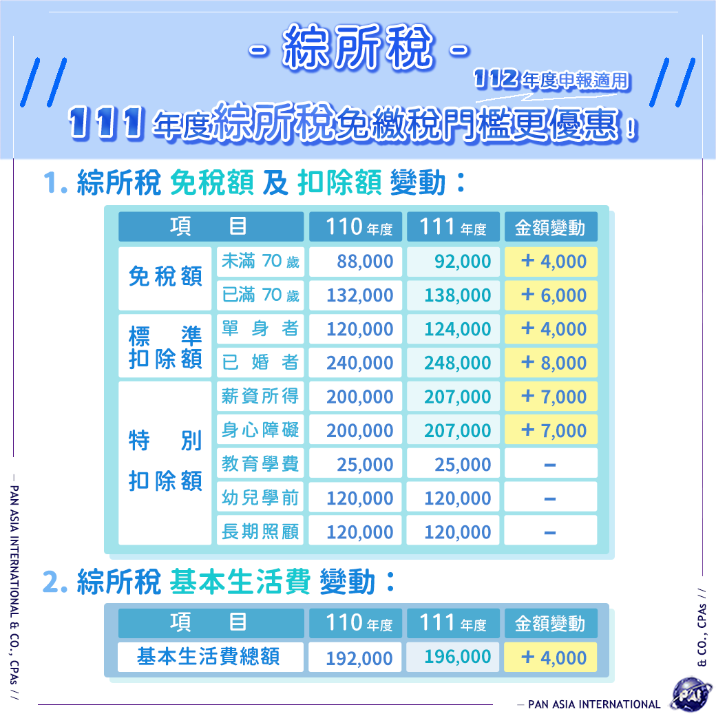 111年度『綜所稅免繳稅門檻』更優惠！ 」
