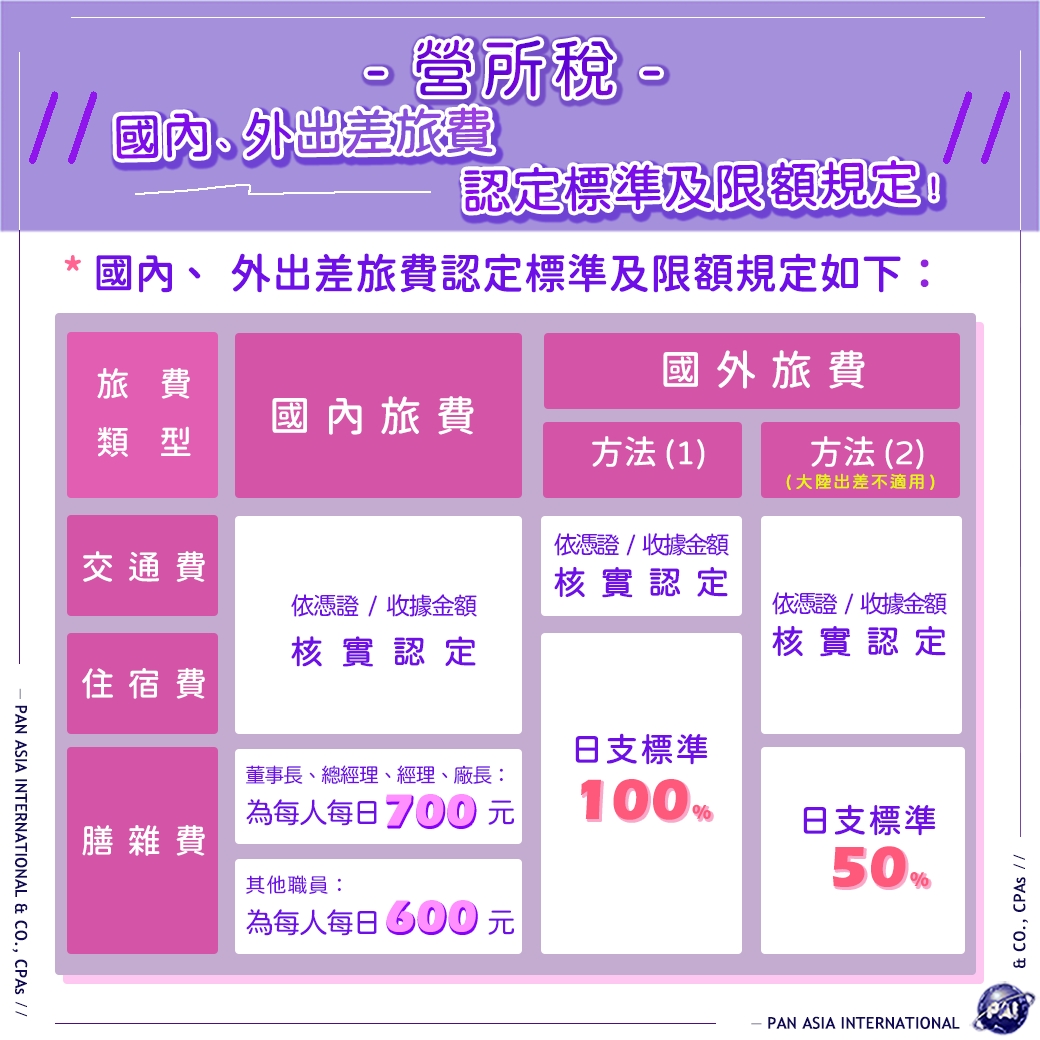 國內、外出差旅費認定標準及限額規定！ 」