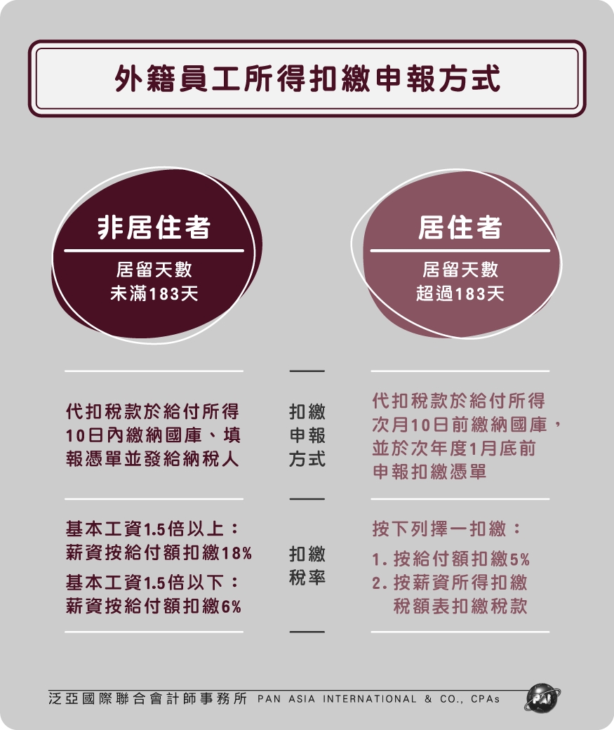 外籍員工所得扣繳申報方式。 」