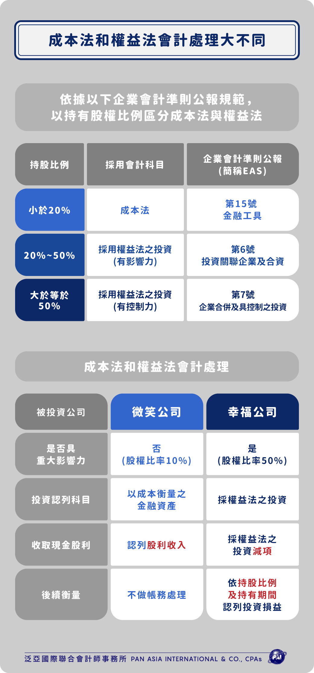 成本法和權益法會計處理大不同。 」