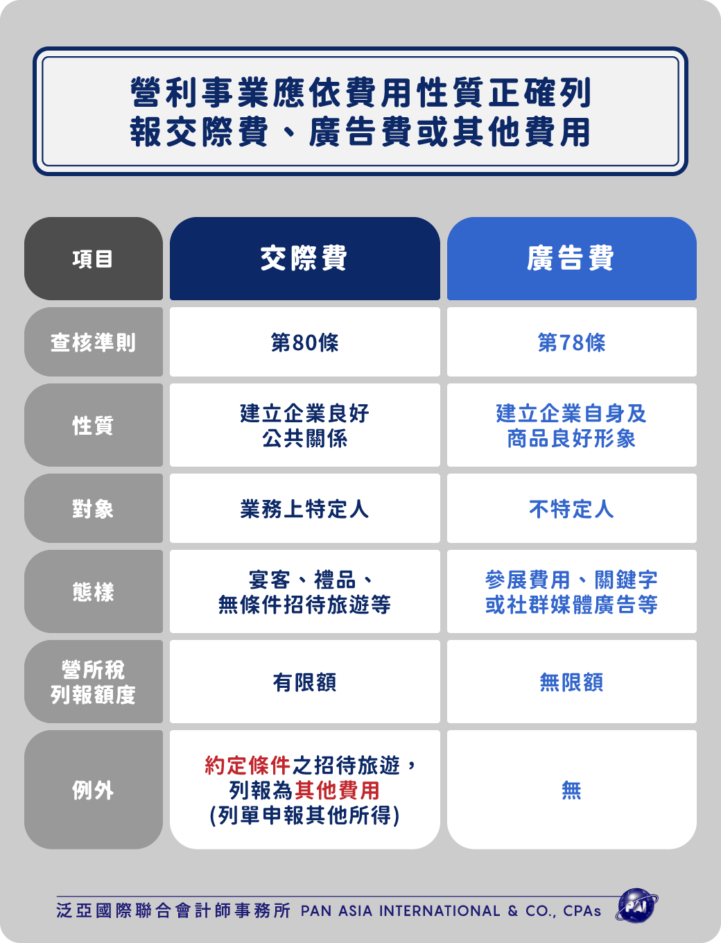 營利事業應依費用性質正確列報交際費、廣告費或其他費用。 」