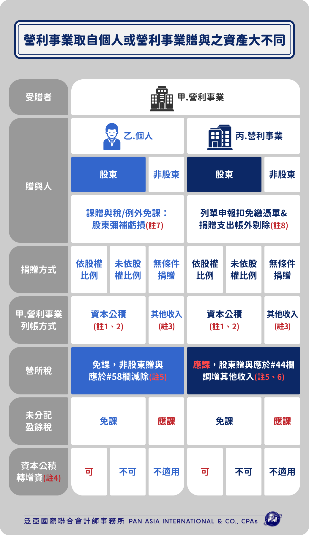 營利事業取自個人或營利事業贈與之資產大不同。 」