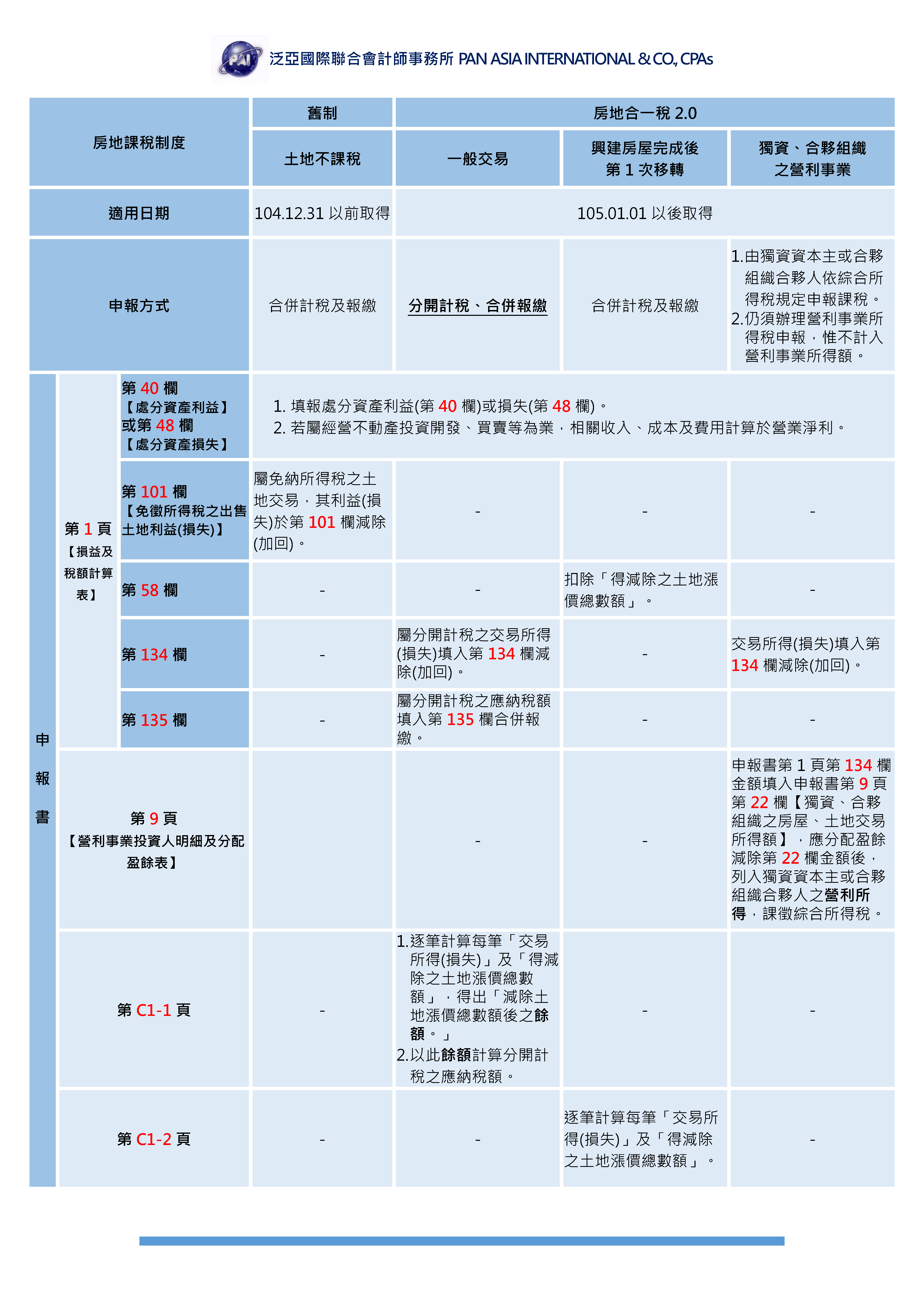 營利事業出售房地要課稅。 」